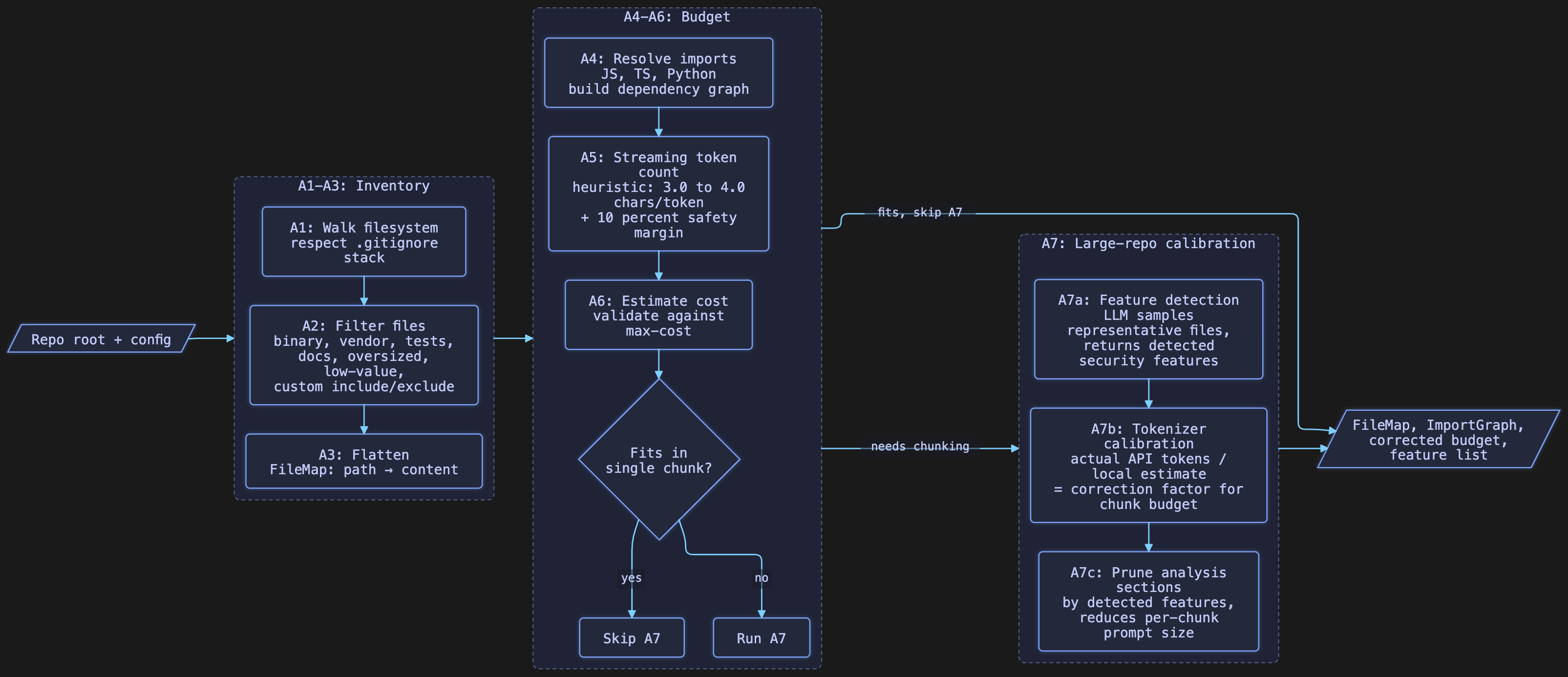 Token and cost budget gate