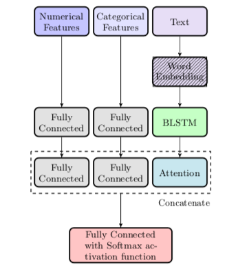 Representation of the Attention Fusion Network model