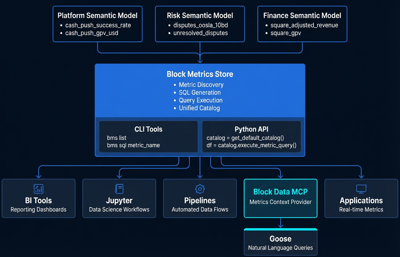 Block Metrics Store architecture: semantic models feed into the Metrics Store, which serves consumers through CLI tools and a Python API