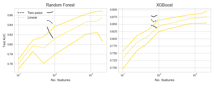 Test ROC AUC by model type, feature set size, and feature selection algorithm.