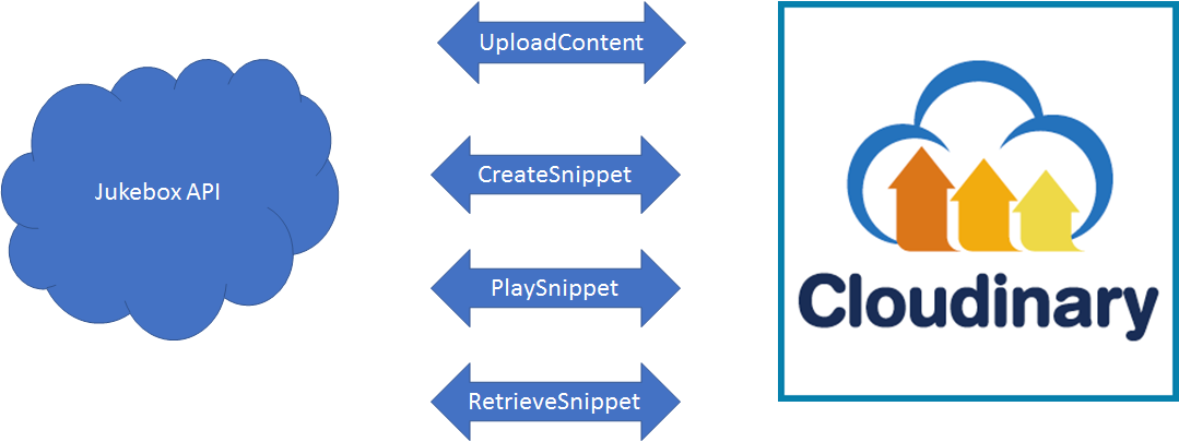 Cloudinary API Architecture