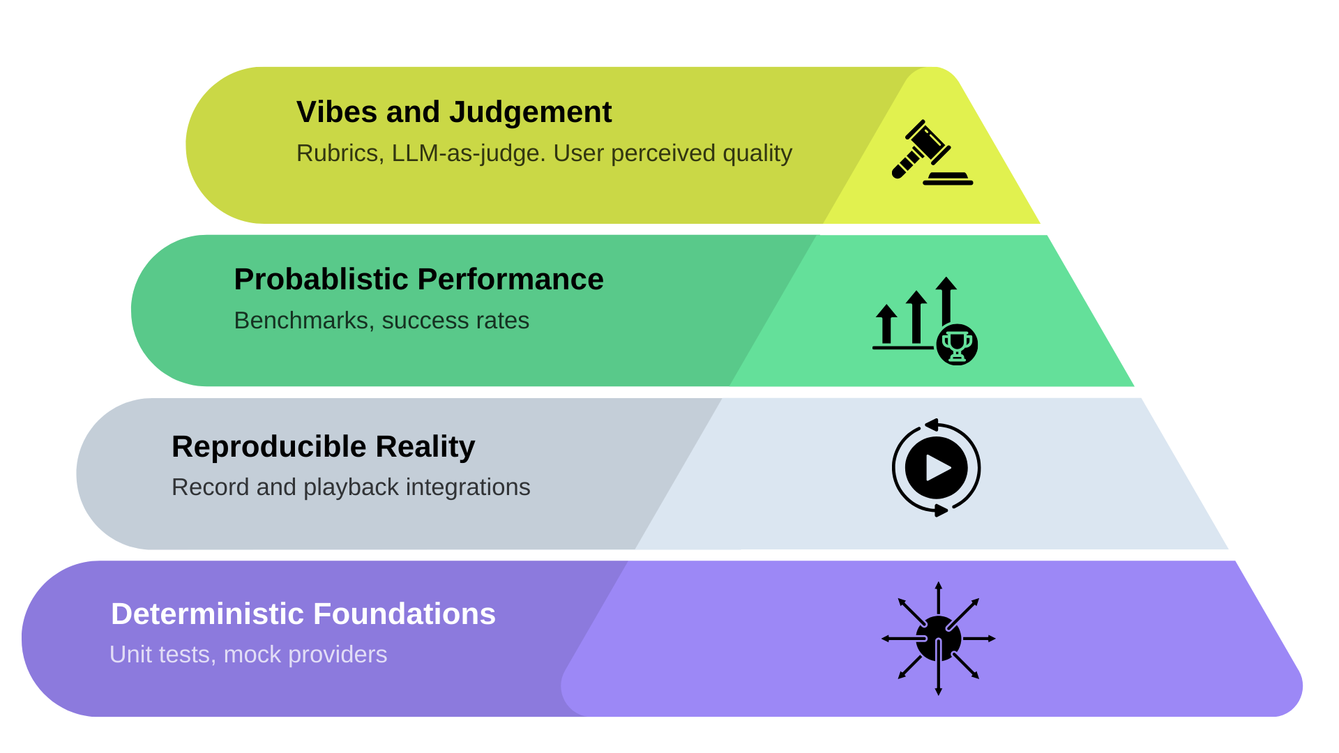 Agent Testing Pyramid