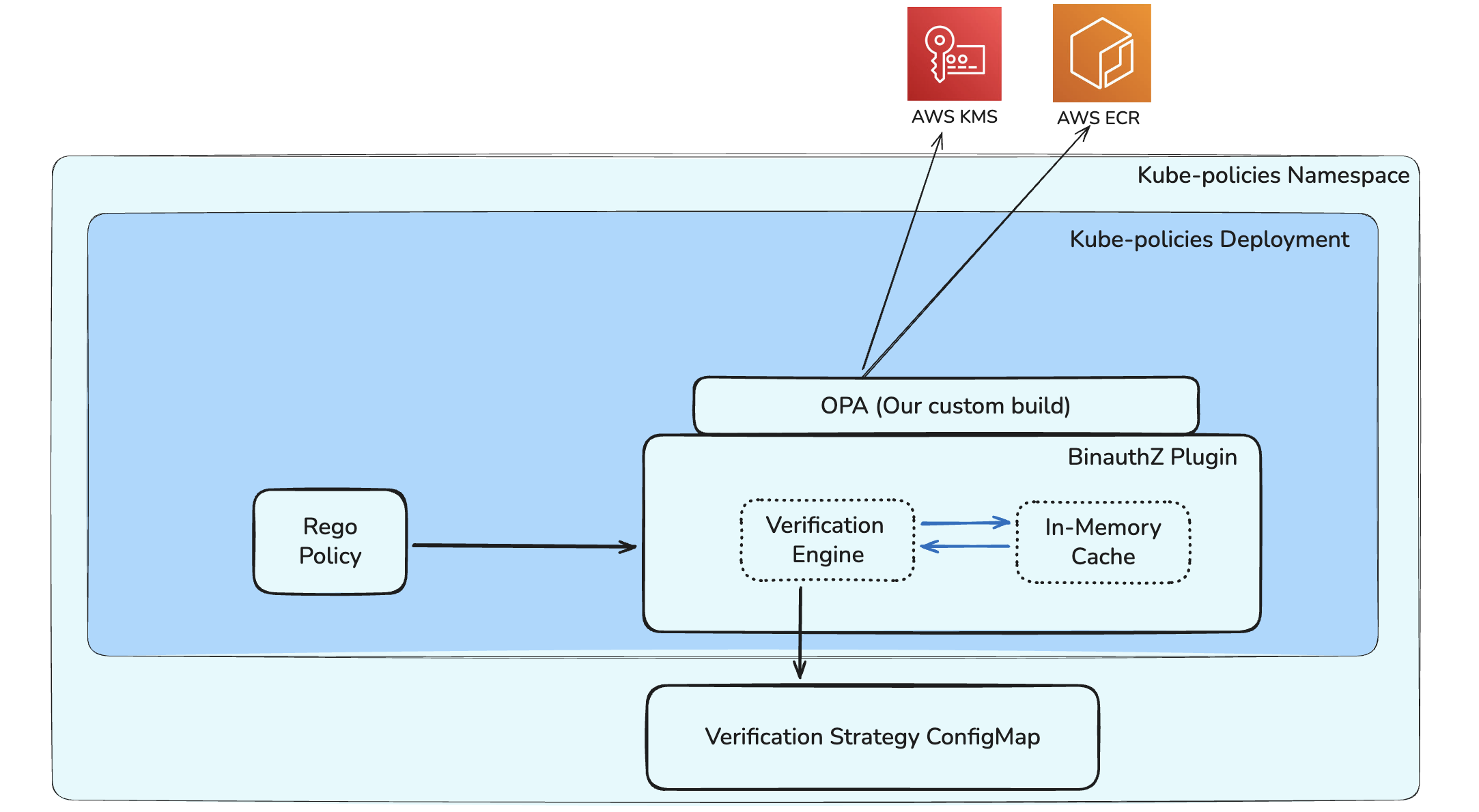 BinauthZ Component Diagram