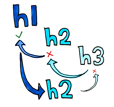 Ascending nodes until we find one which has a higher hierarchy than the tag