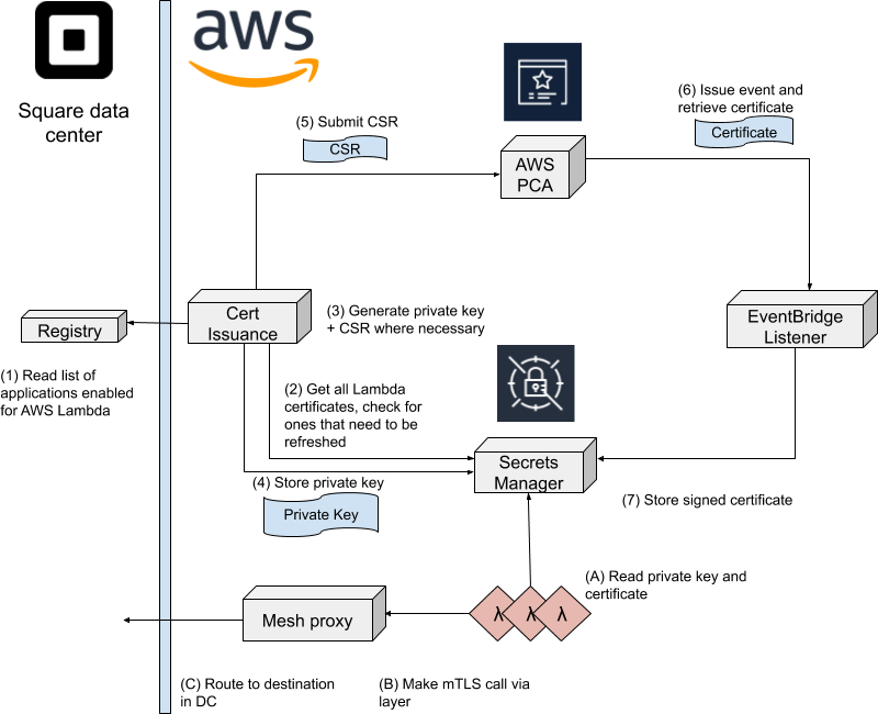 Architecture overview of the Certificate Issuance system