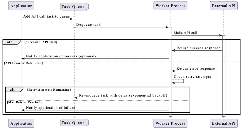 Workflow diagram of an application putting work into a queue for a worker process to handle in the background