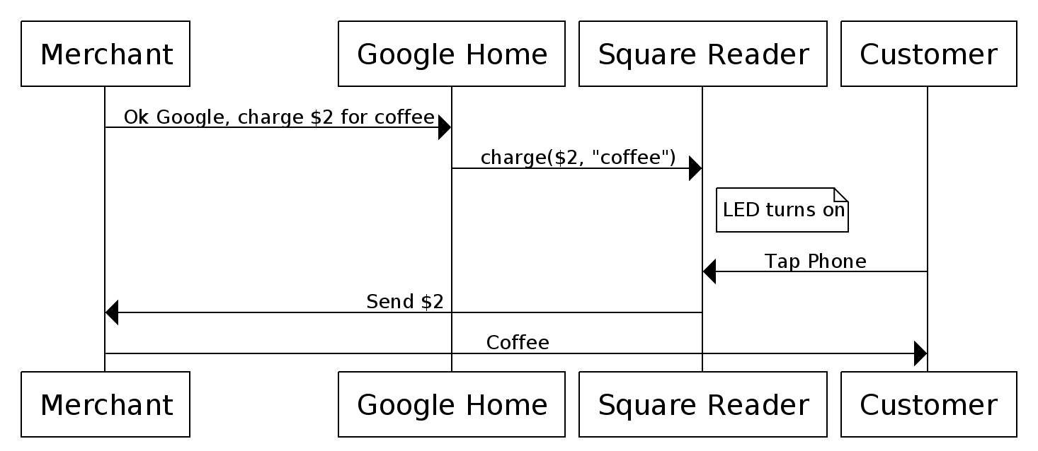 Ok Google, Charge $2 for Coffee