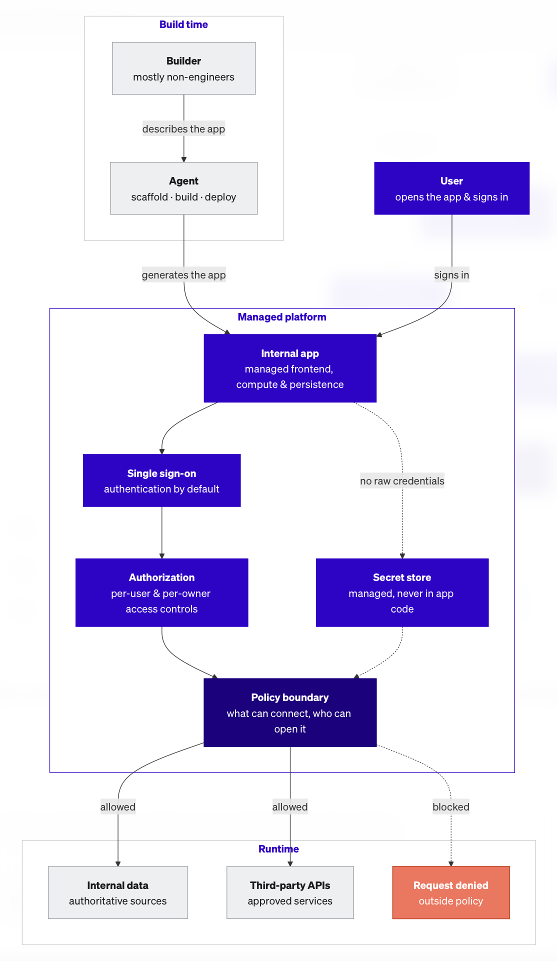 Block App Kit High Level System Architecture Diagram