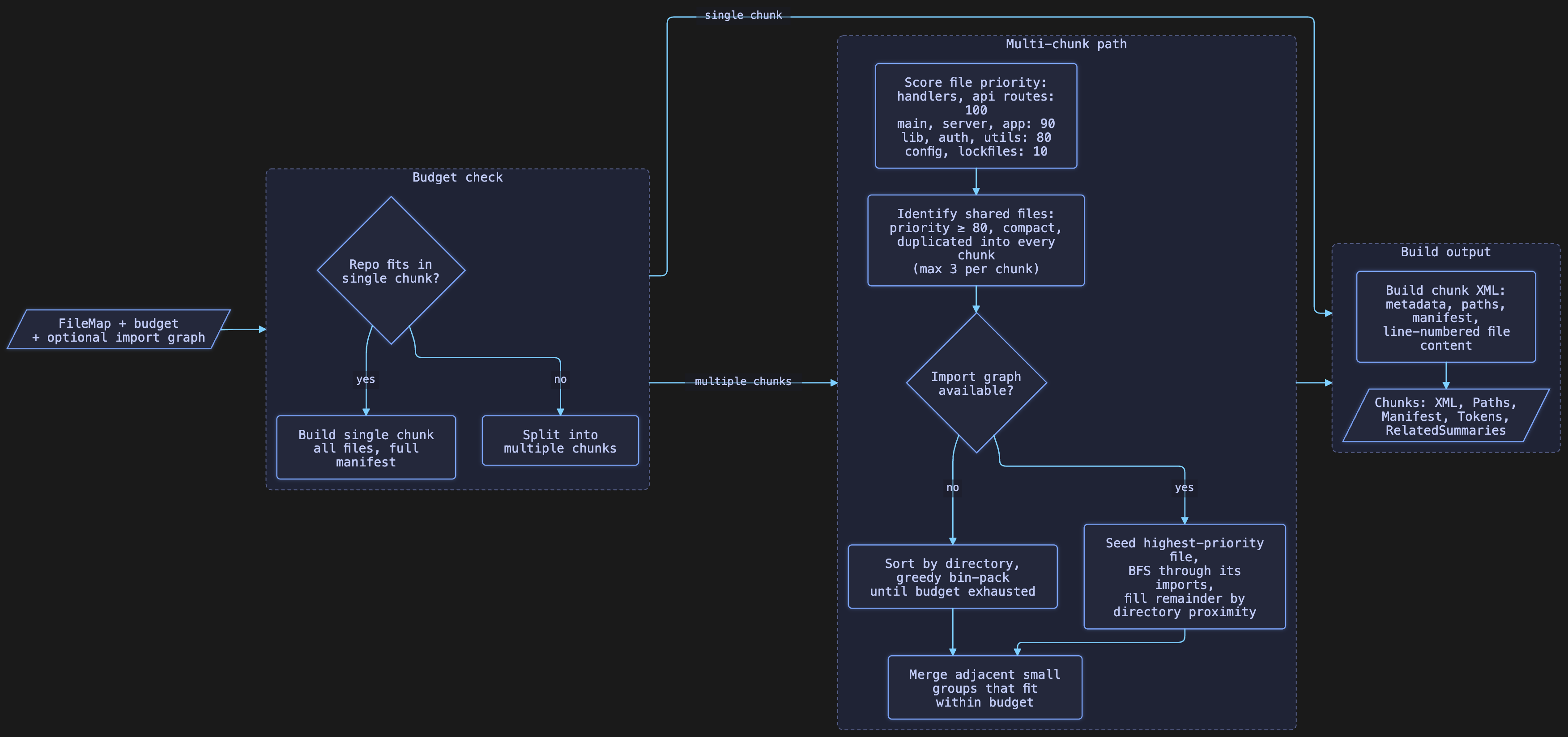Semantic chunking flow
