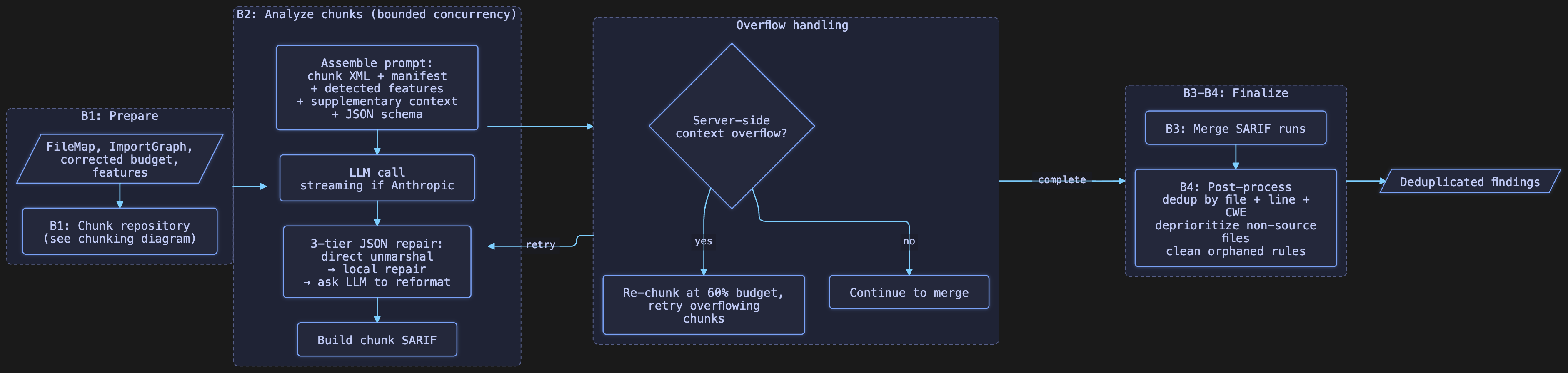 Filtering and prompt selection flow