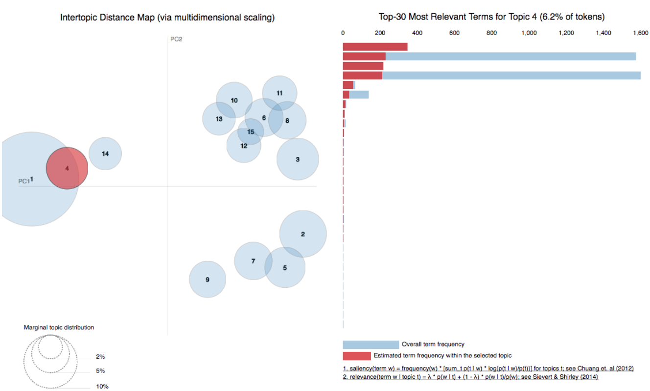 Figure 4: Visualization of topics and relevant terms using pyLDAvis