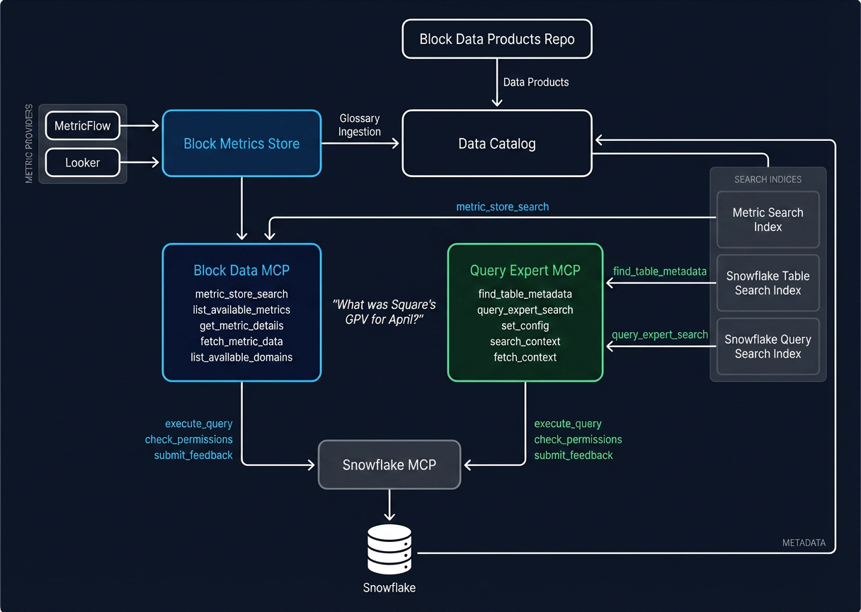 Architecture diagram showing Block Data MCP and Query Expert MCP as two separate tools sharing a common data infrastructure
