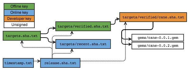 Securing RubyGems with TUF, Part 3