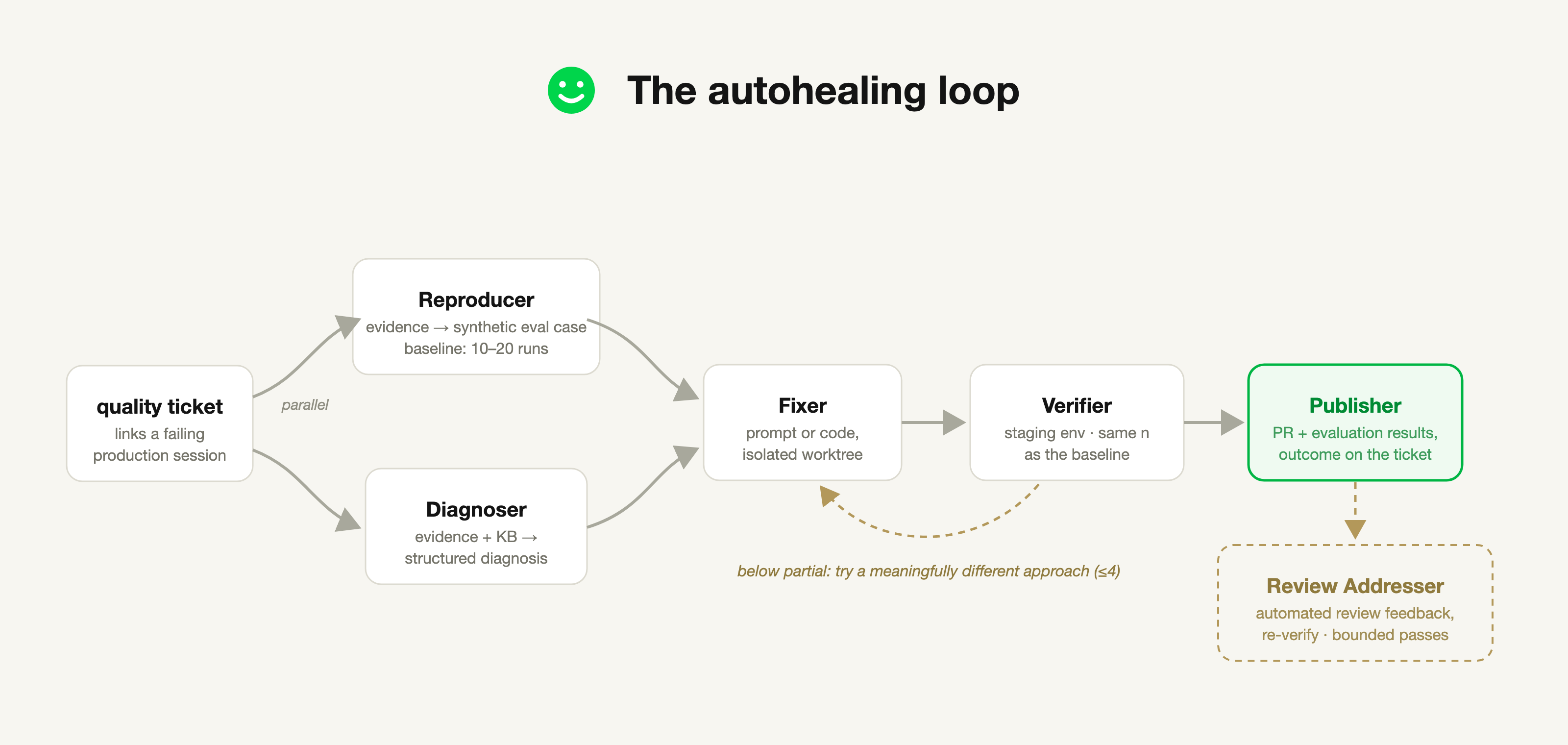 Figure 1: The autohealing loop. A ticket fans out to the Reproducer and Diagnoser in parallel, then flows through the Fixer, Verifier, and Publisher. Dashed paths show the two bounded loops: below-partial verdicts return to the Fixer with a meaningfully different approach, and after the PR opens, the Review Addresser iterates on automated review feedback for a bounded number of passes.