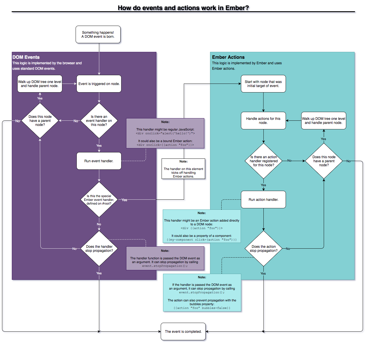 Flowchart titled: “How do events and actions work in Ember?” Link to plaintext outline of chart .