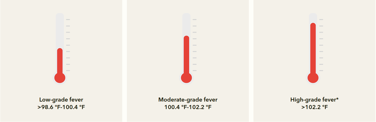 Adult Fever Temperature Range Chart