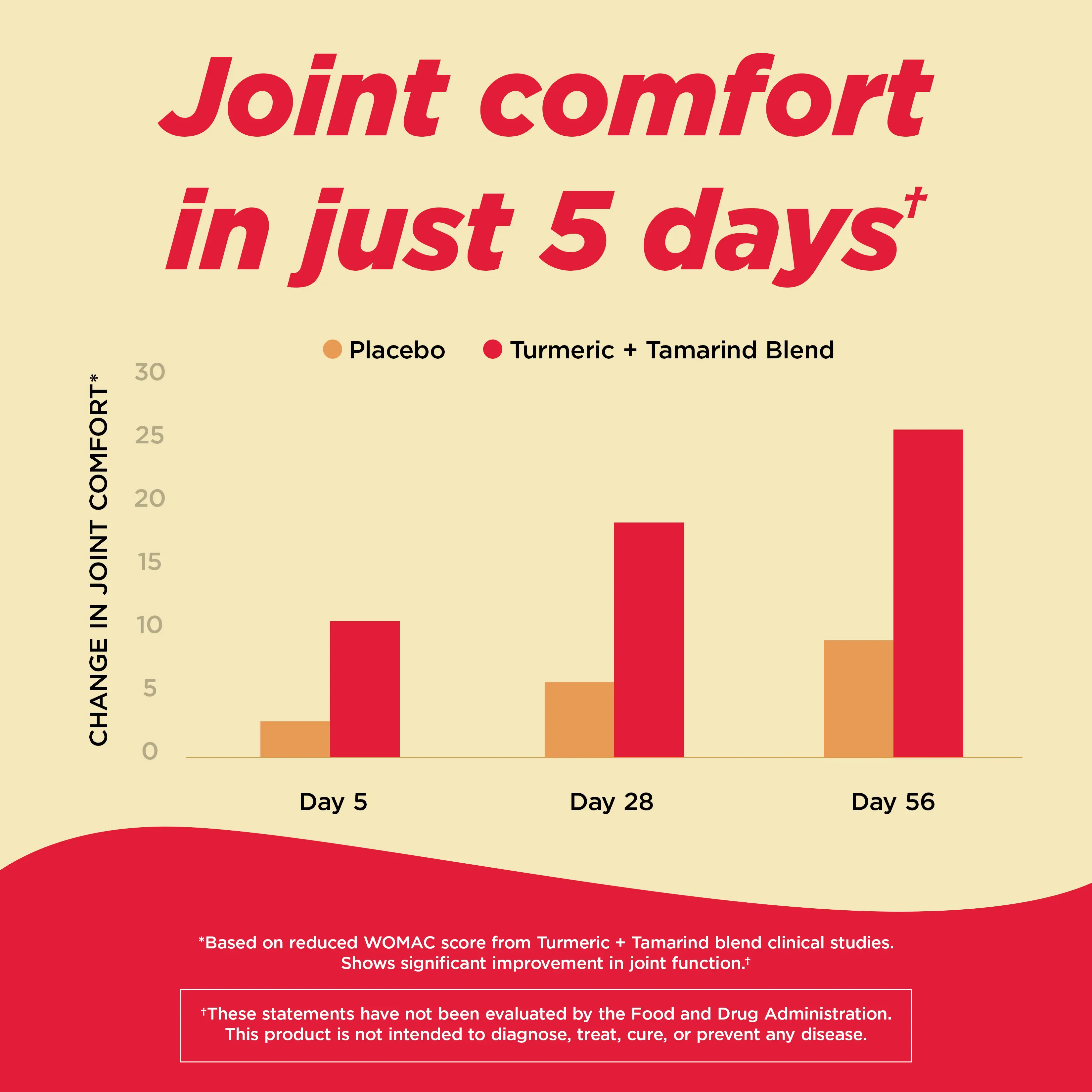 TYLENOL® Proactive Support* Muscle & Joint + Stress
