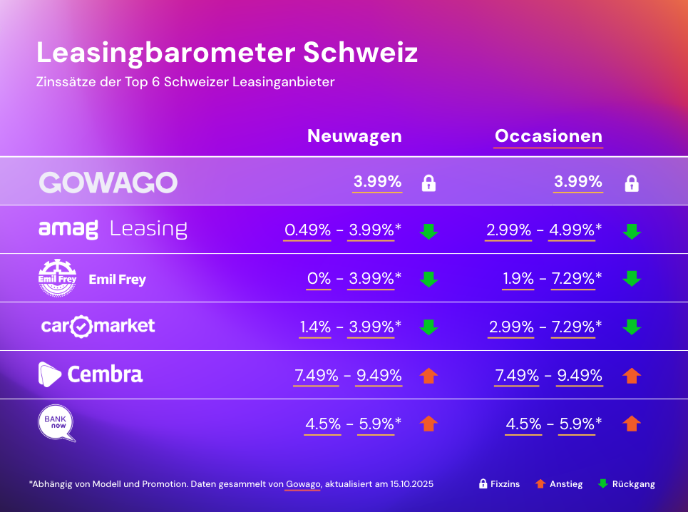Leasingzinsvergleich Oktober 2025