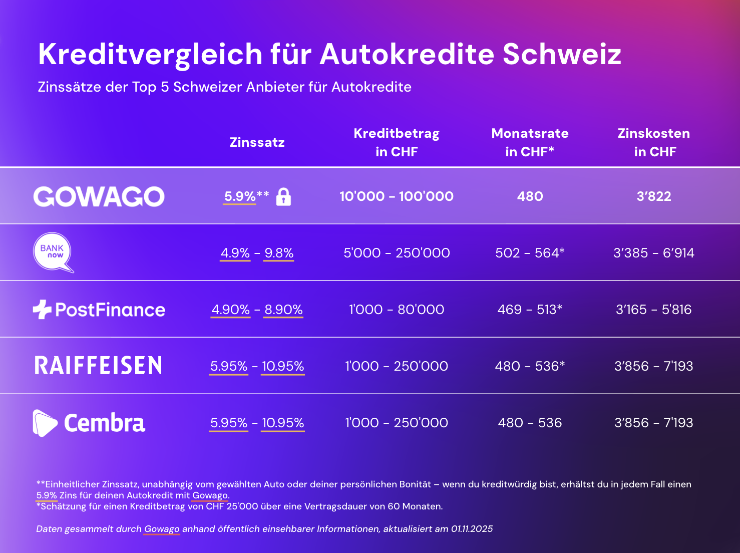 Autokredit Zinsvergleich November 2025