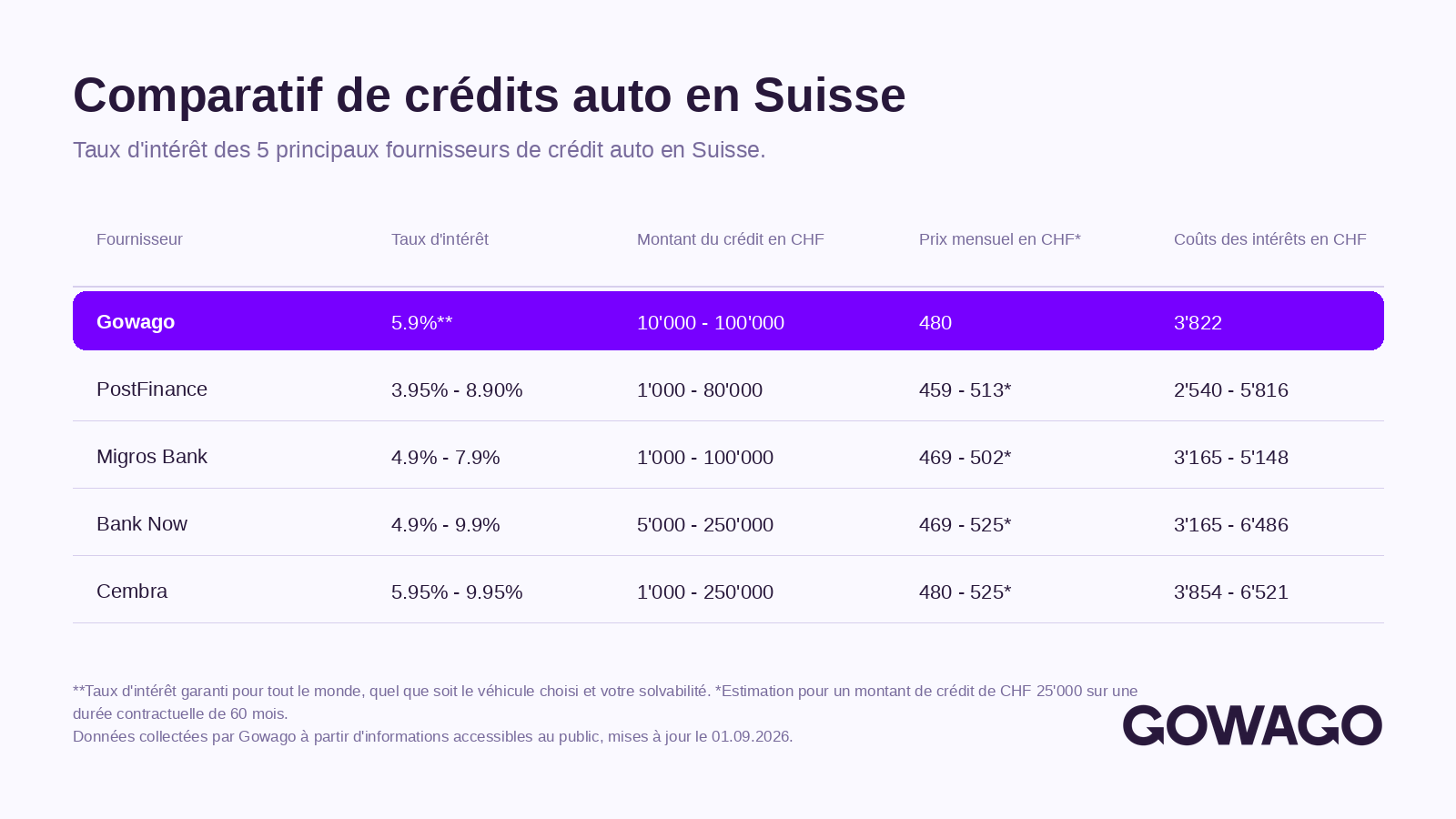 Comparaison des crédits automobiles en Suisse (Septembre 2026)