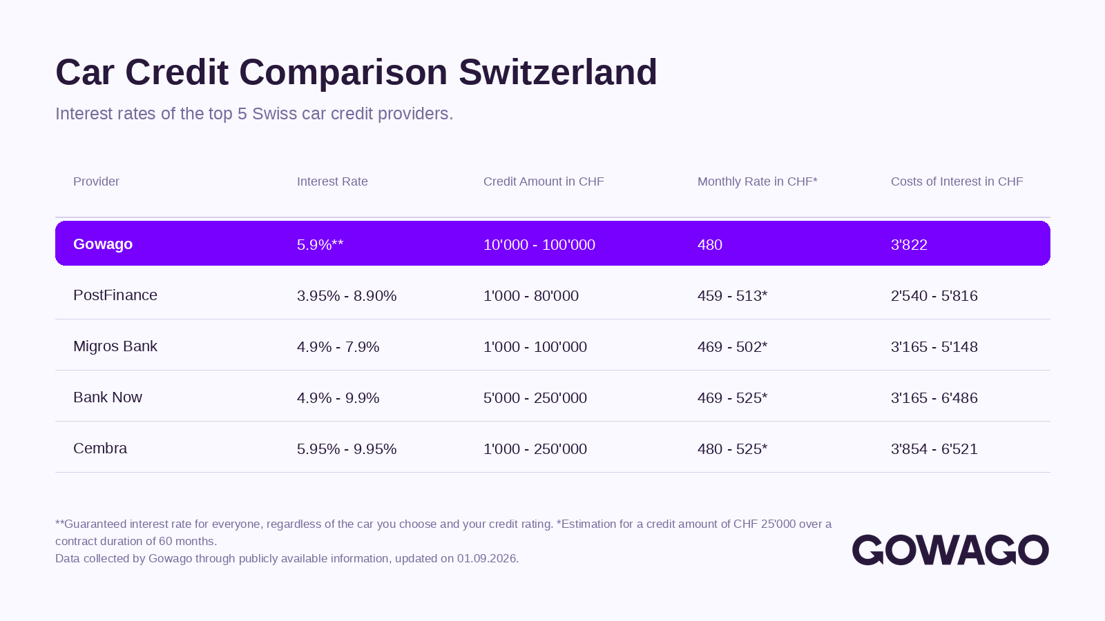 Car Credit Comparison Switzerland (September 2026)