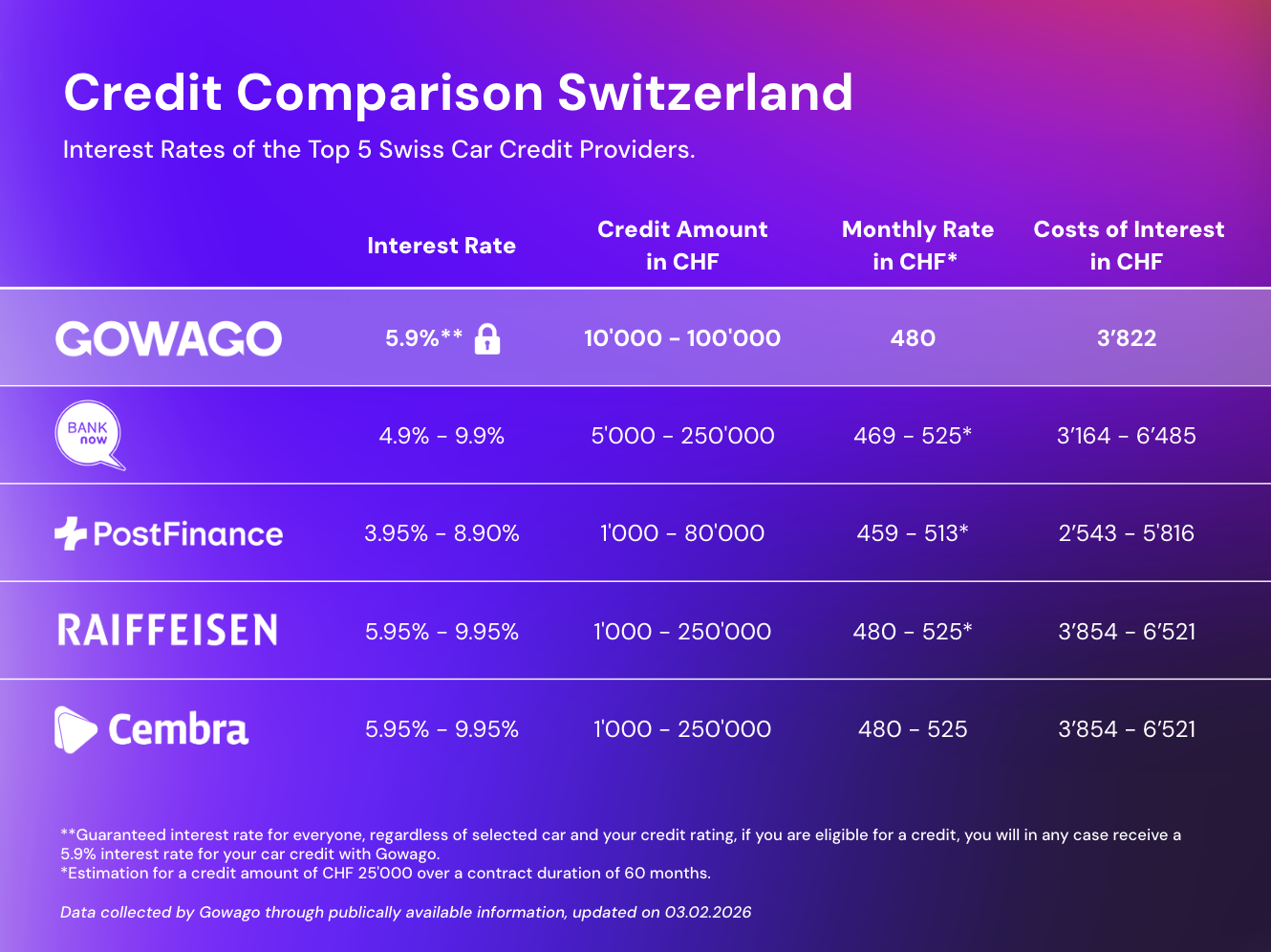 Car Credit Interest Rate Comparison February 2026