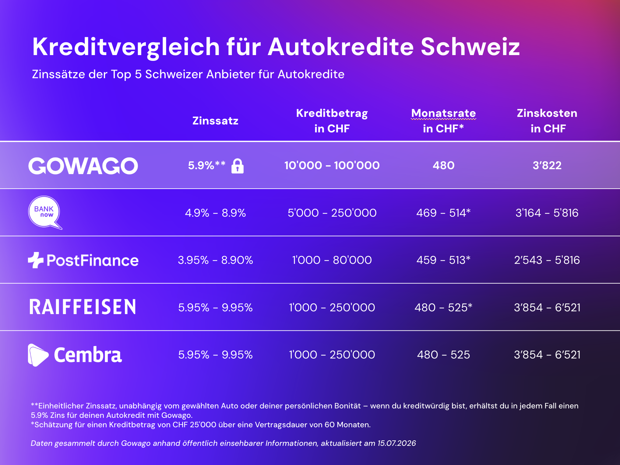 Autokreditvergleich Schweiz (Juli 2026)