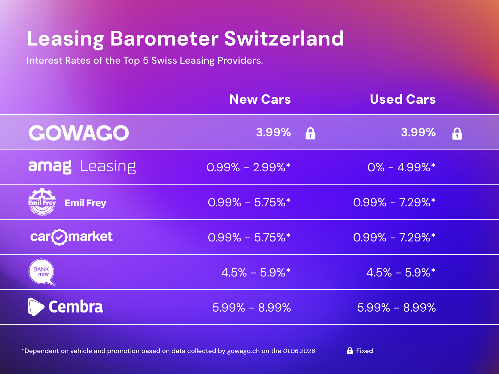Interest rate comparison for Leasing (June 2026)