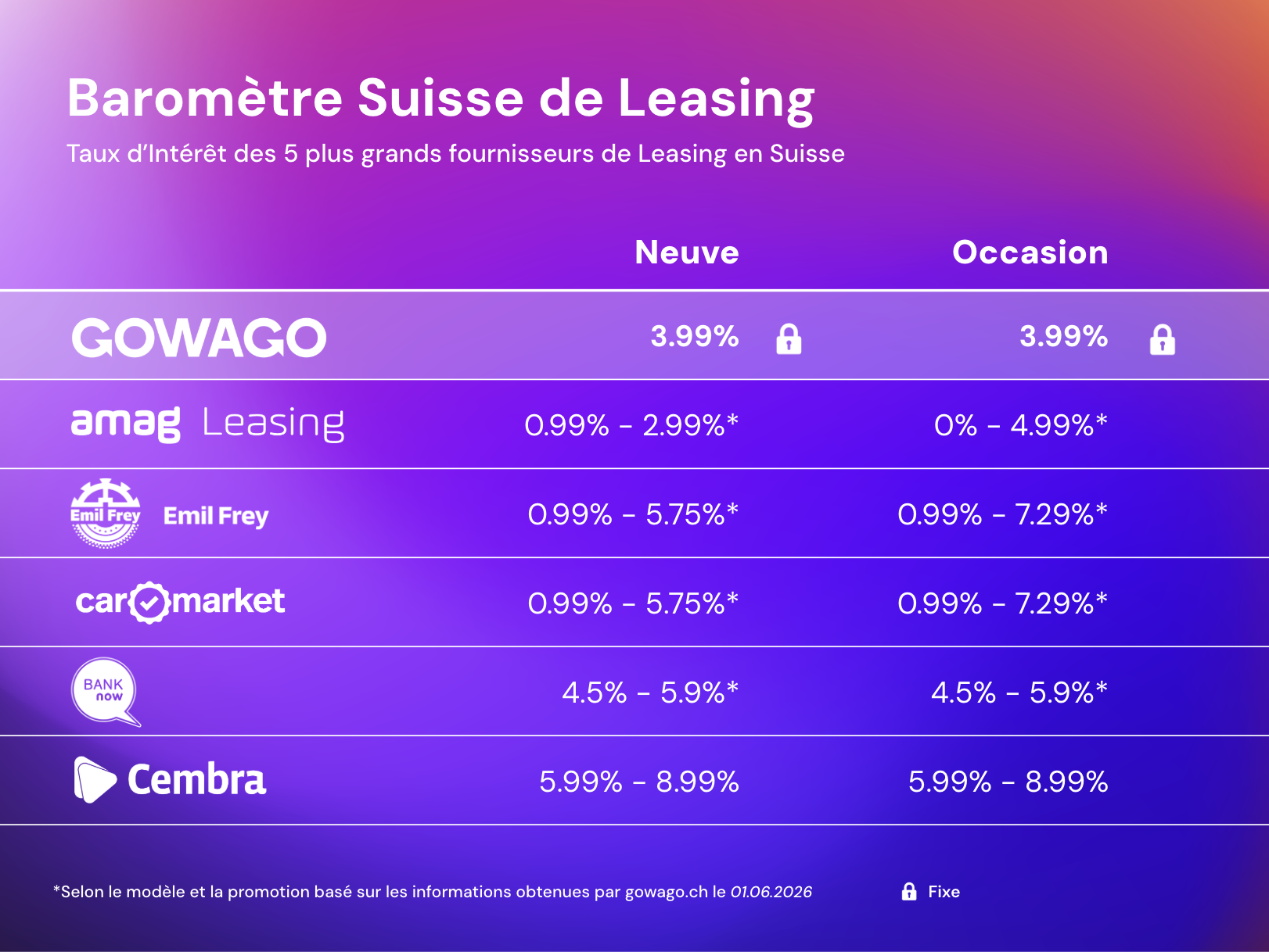 Comparaison des taux d'intérêt de leasing en Suisse (Actualisé en Juin 2026)