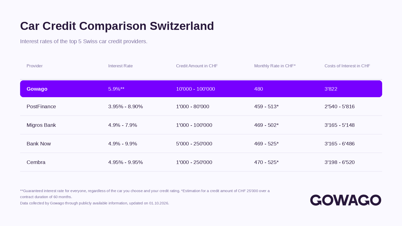 Car Credit Comparison Switzerland (October 2026)