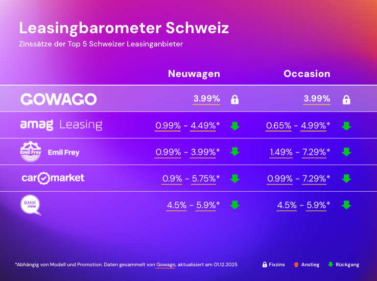 Leasingzinsvergleich Dezember 2025