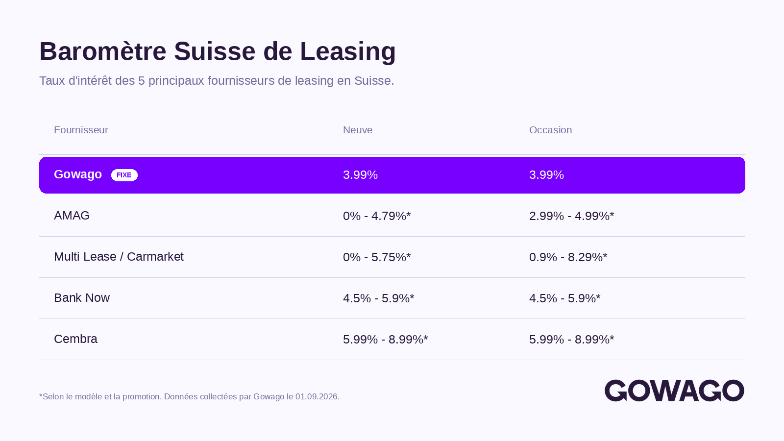 Comparaison des taux d'intérêt de leasing en Suisse (Actualisé en Septembre 2026)