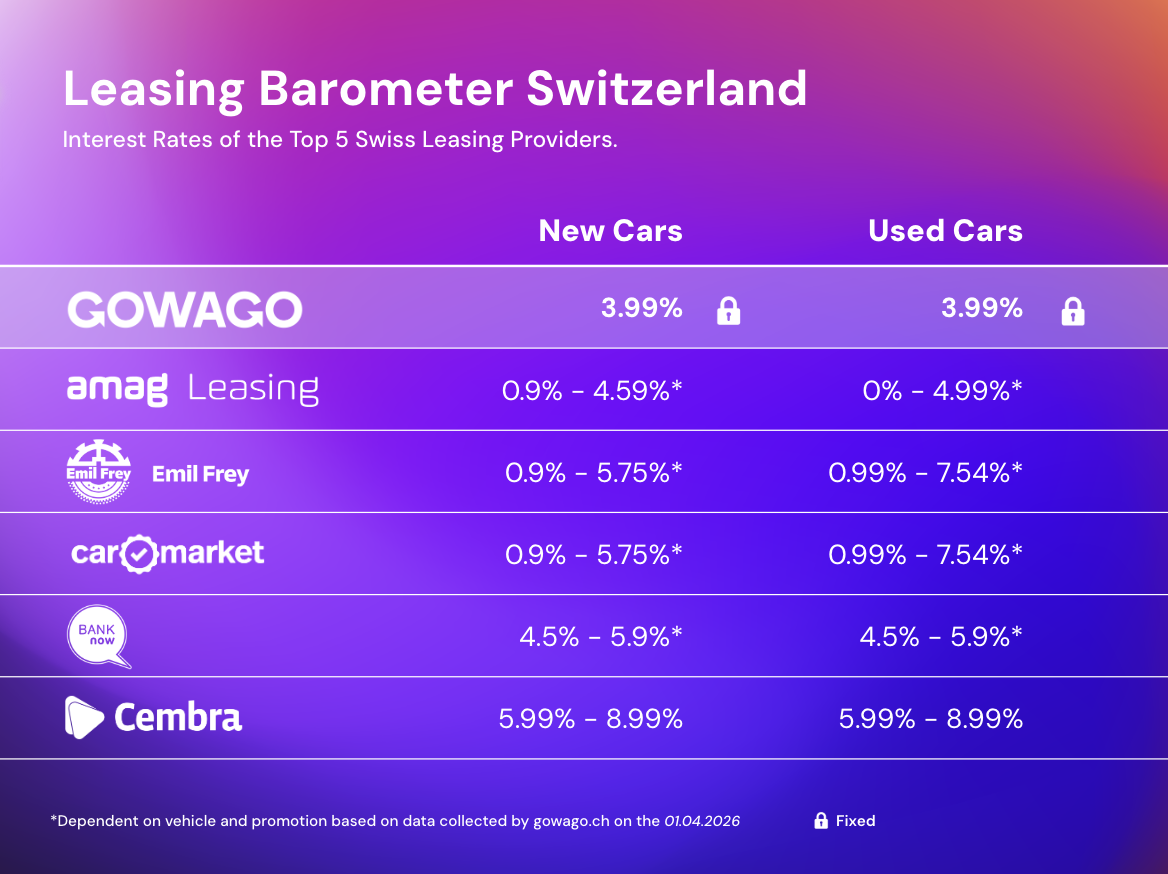 Comparison of Swiss Leasing Interest Rates (Updated for April 2026)