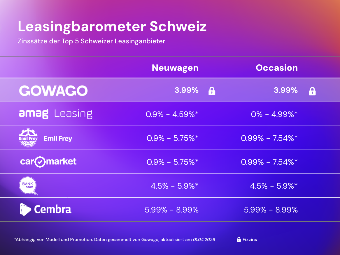Leasing Zinssatz-Vergleich in der Schweiz (Aktuell für April 2026)