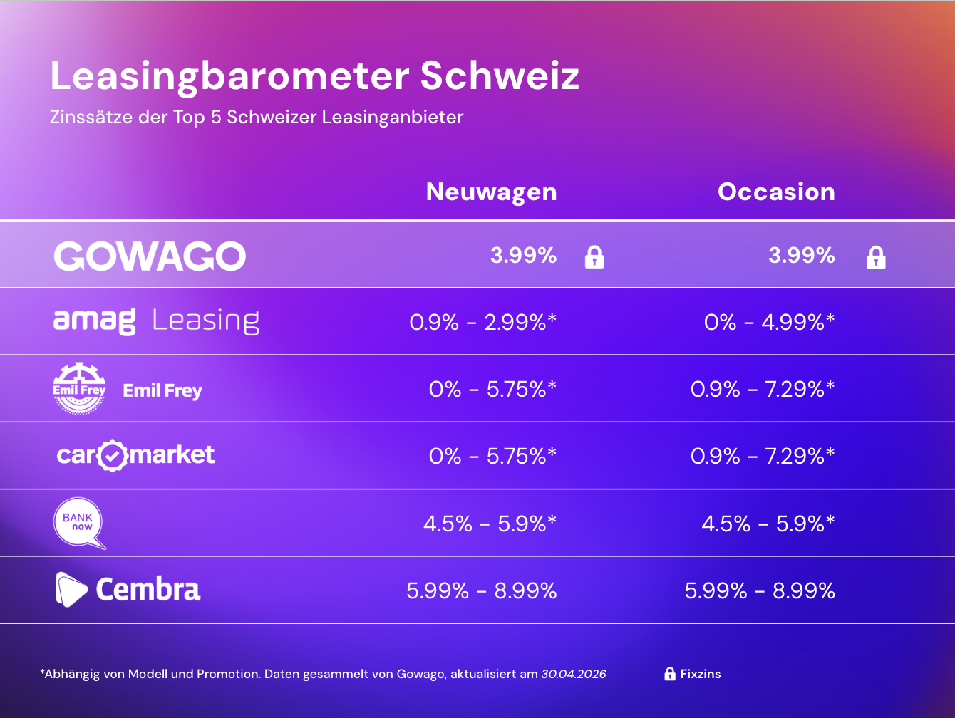 leasing interest rate comparison may 2026