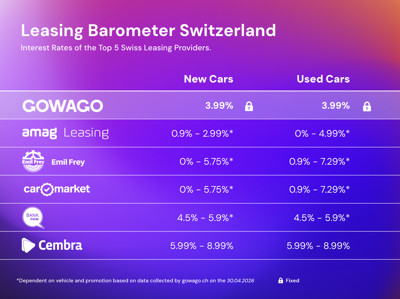 Leasing Zinssatz-Vergleich in der Schweiz (Aktuell für Mai 2026)