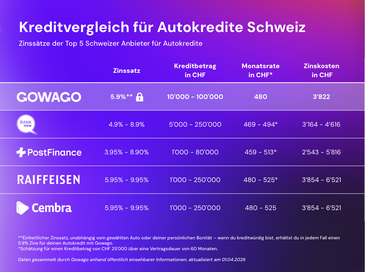 Autokreditvergleich Schweiz (April 2026)