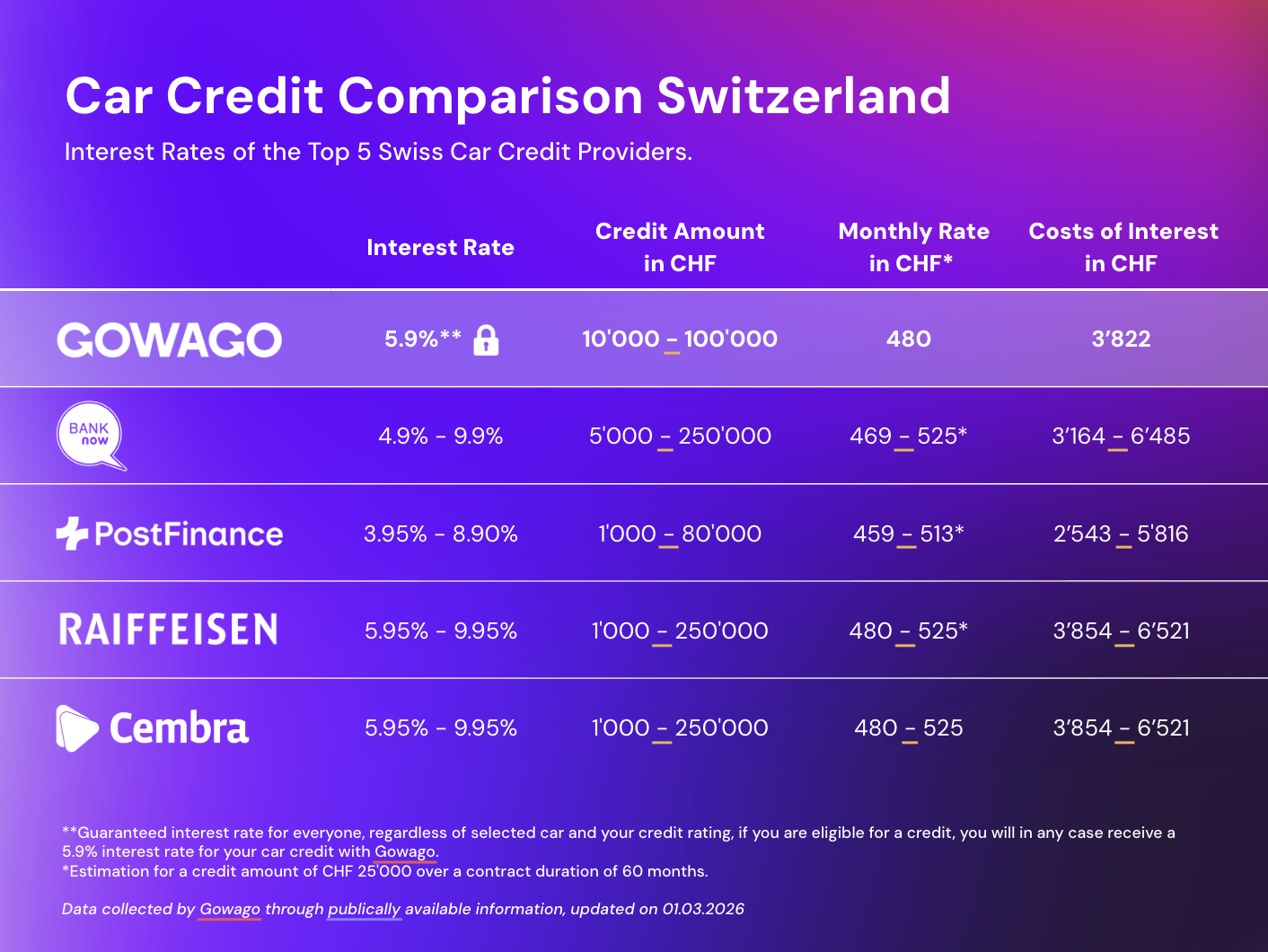 Car Credit Comparison Switzerland March 2026