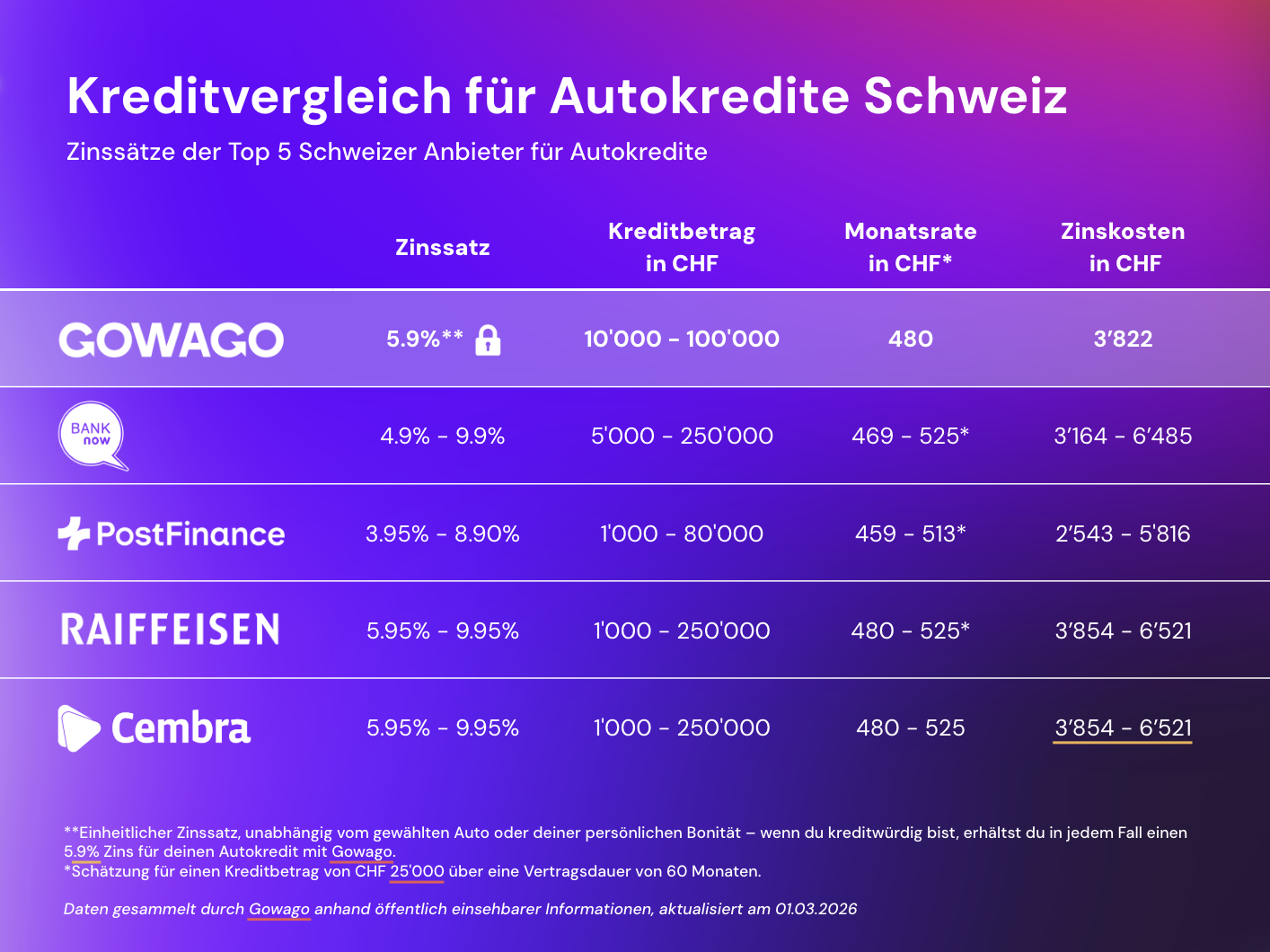 Autokreditvergleich Schweiz März 2026
