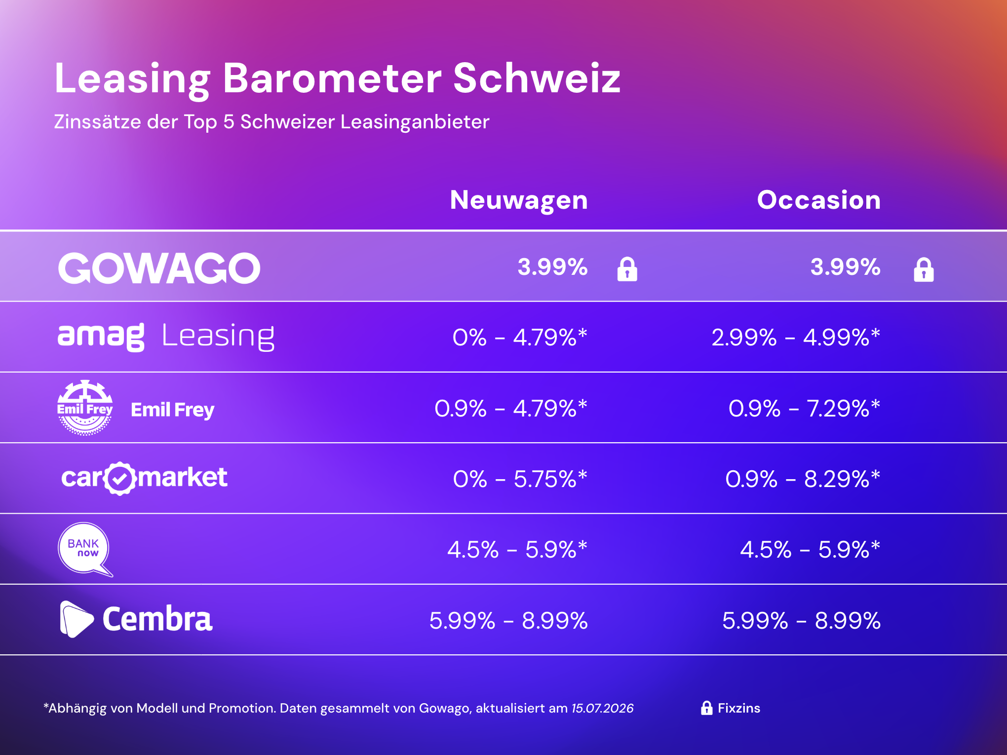 Leasing Zinssatz-Vergleich in der Schweiz (Aktuell für Juli 2026)