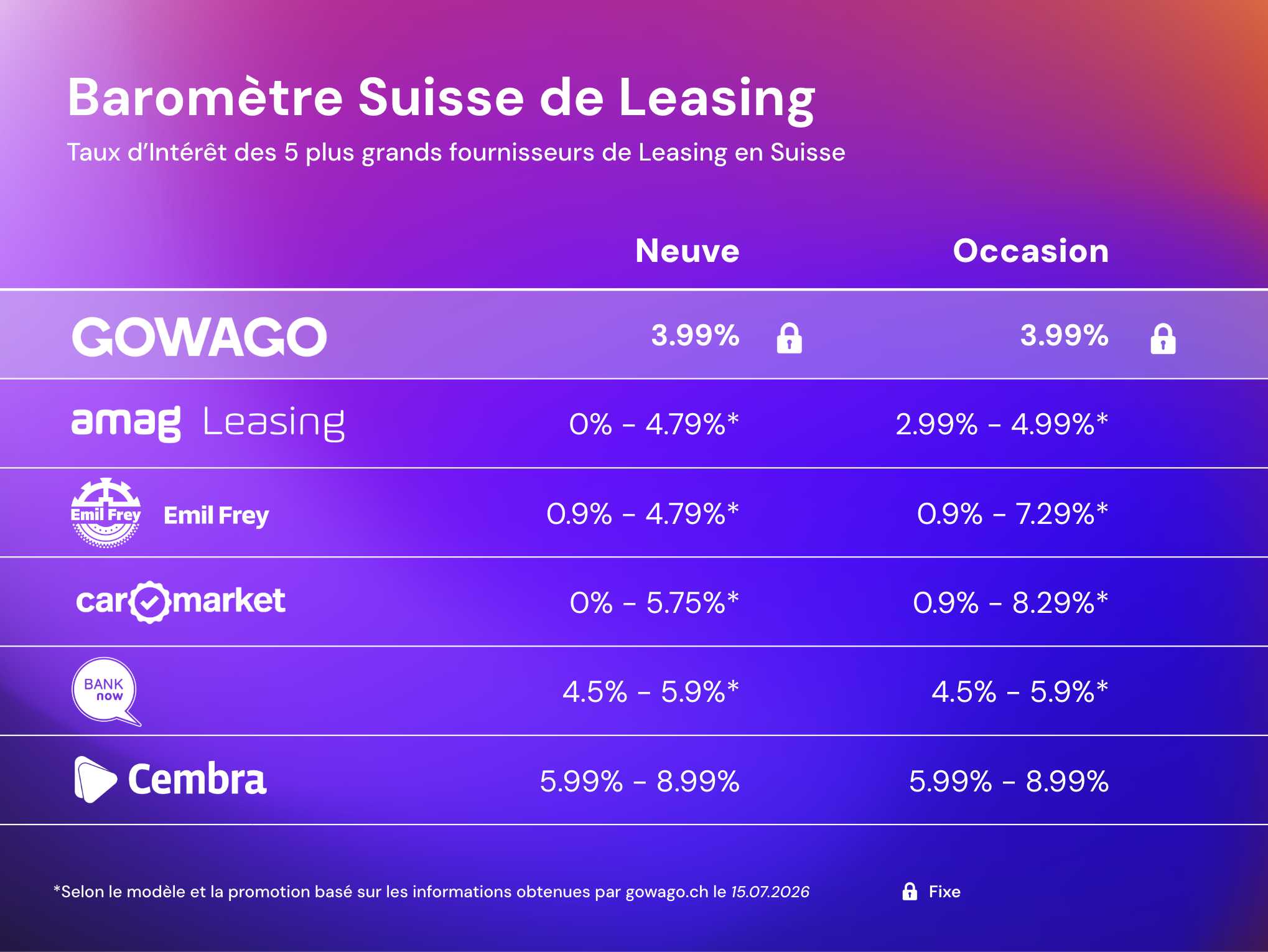 Comparaison des taux d'intérêt de leasing en Suisse (Actualisé en Juillet 2026)
