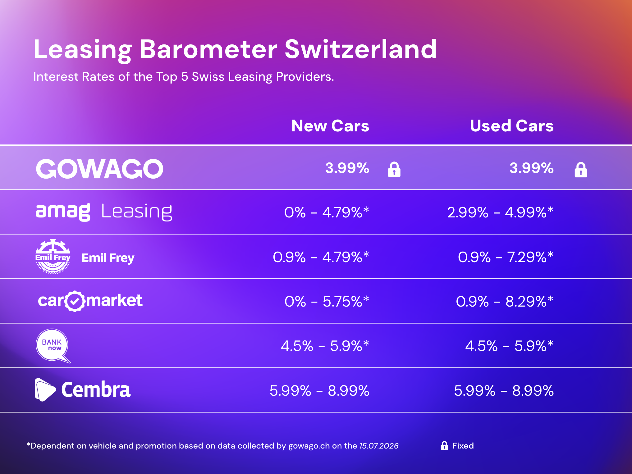 Comparison of Swiss Leasing Interest Rates (Updated for July 2026)