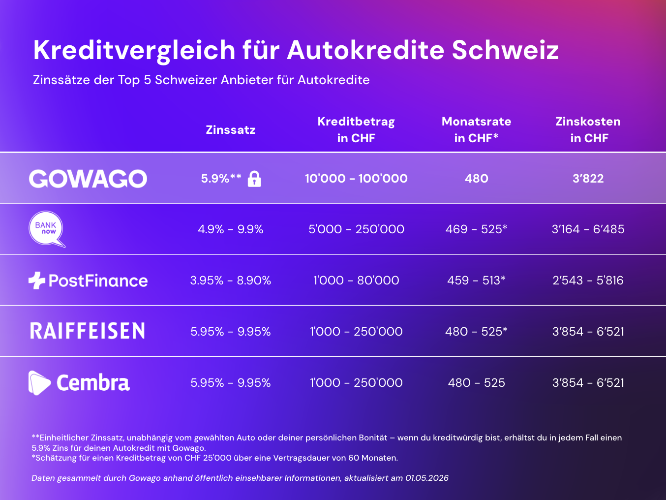 Autokreditvergleich Schweiz (Mai 2026)