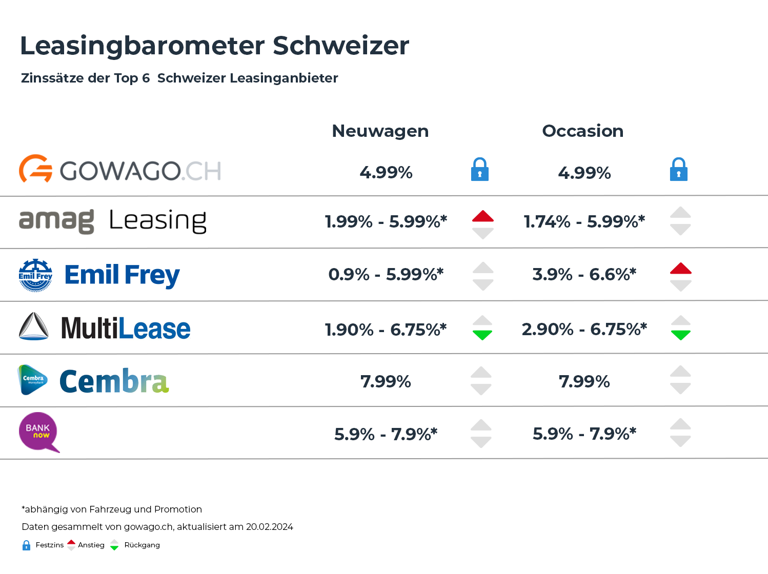 Leasing interest rate (March 2024)