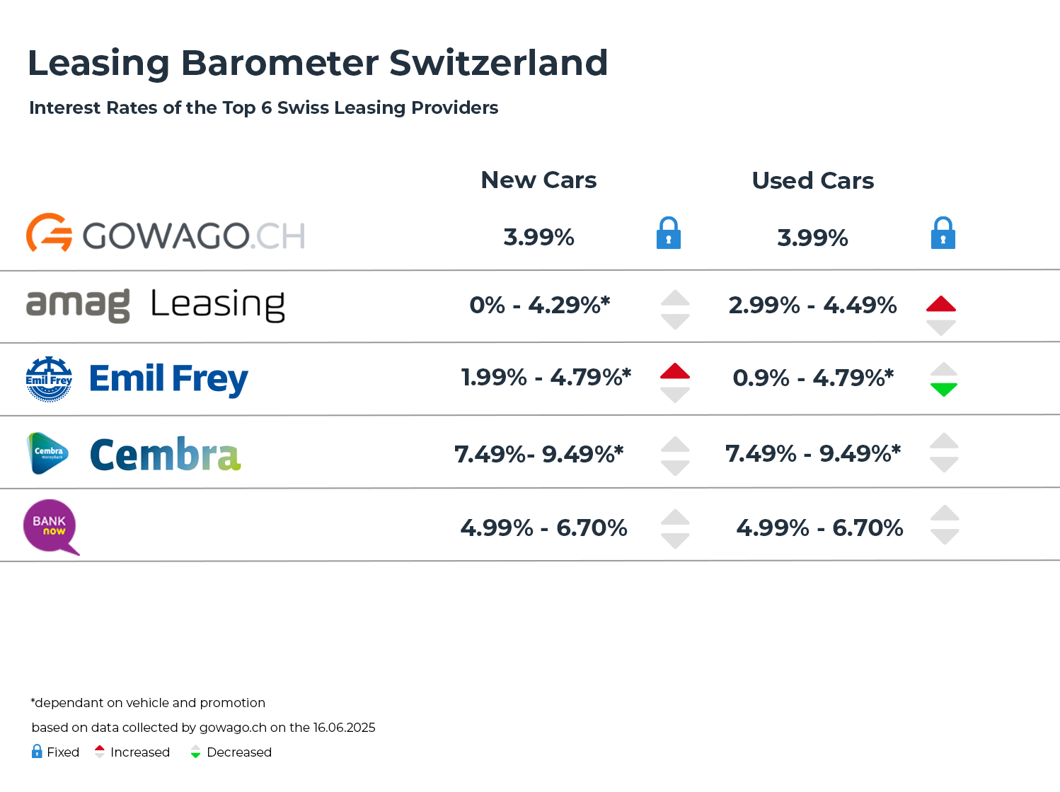 Leasing interest rate ( June 2025 )