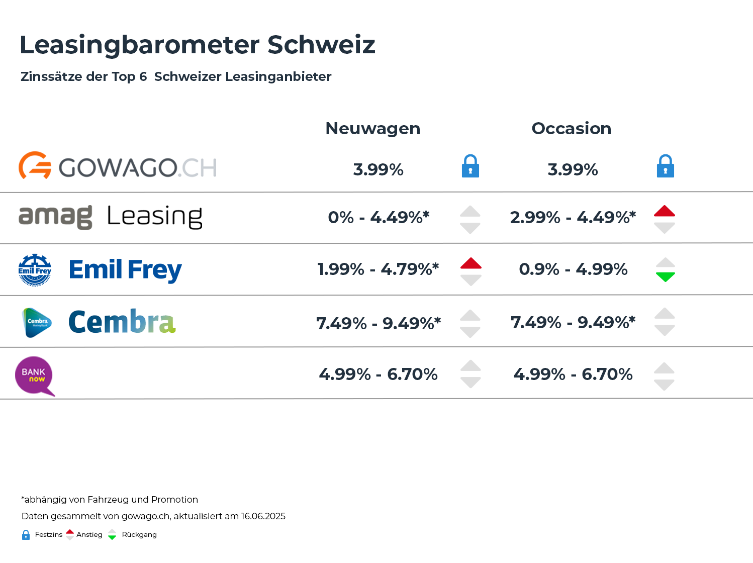 Leasing interest rate ( June 2025 )