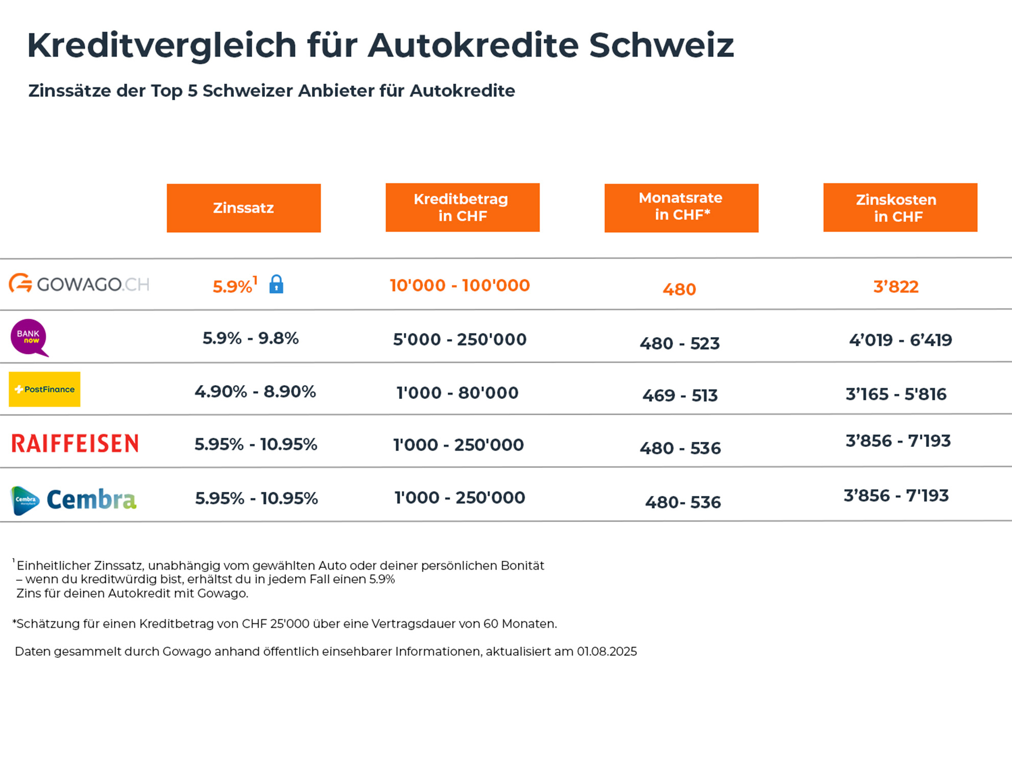 Autokredit Gowago Vergleich AUG25