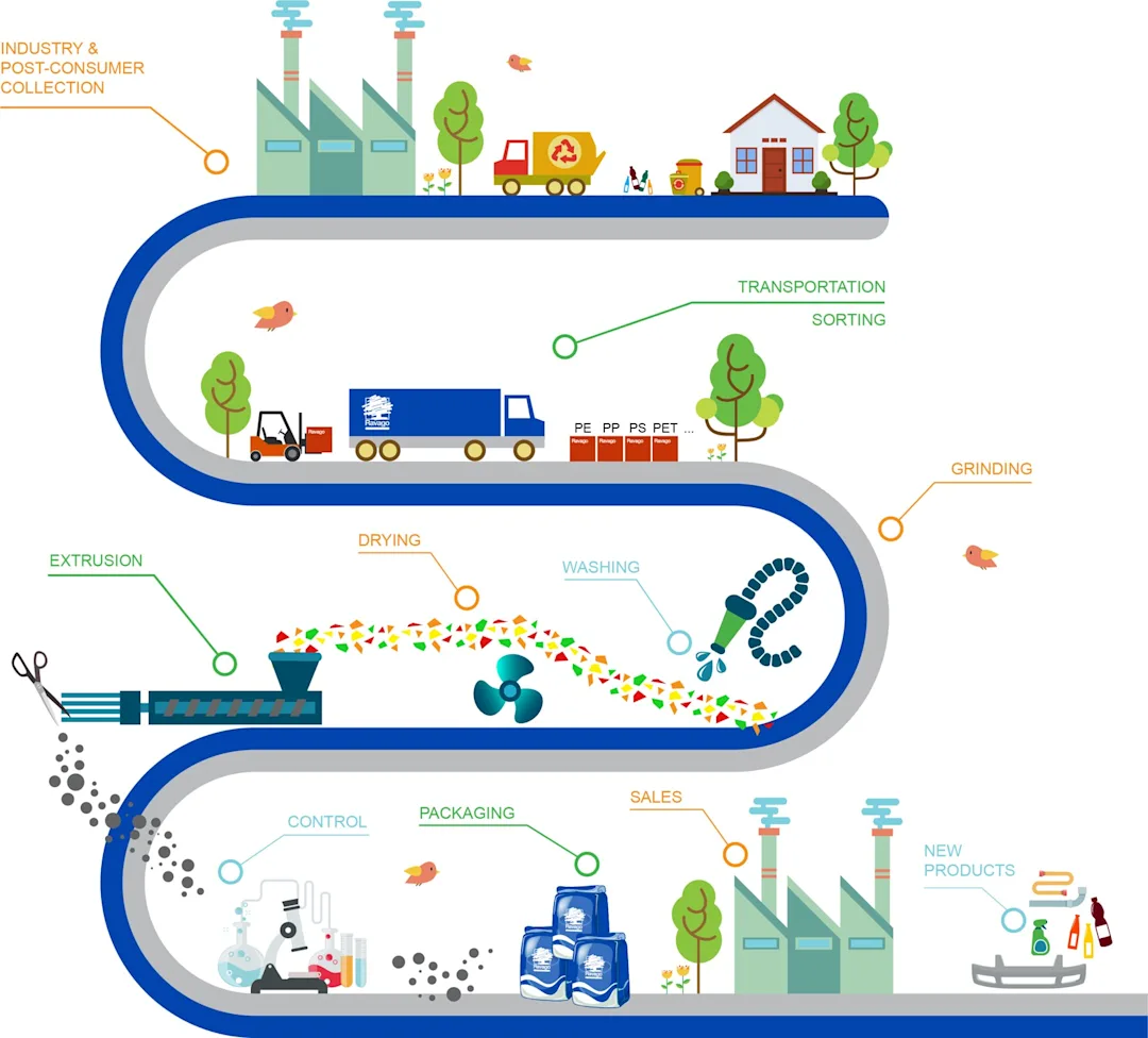Ravago Recycling Process Ravago Recycling Process