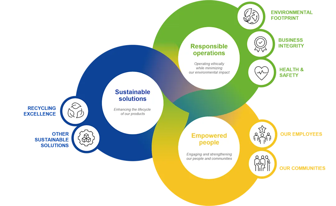 sustainability pillars sustainability pillars