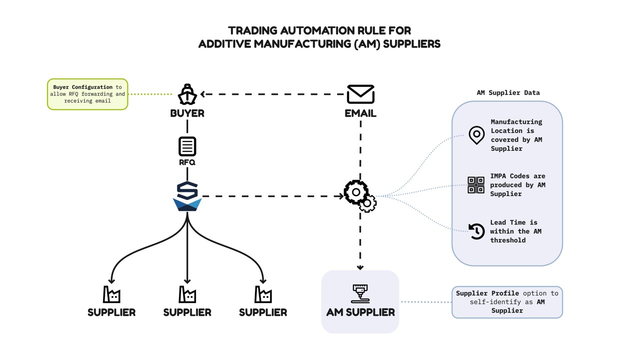 Streamline Your Supply Chain Using Additive Manufacturing Suppliers